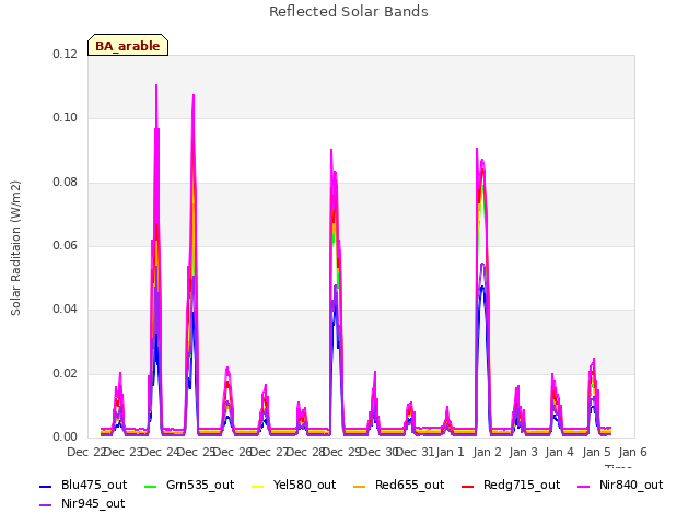 plot of Reflected Solar Bands