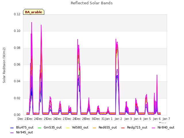 plot of Reflected Solar Bands