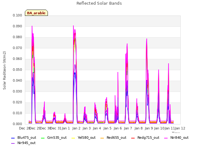 plot of Reflected Solar Bands