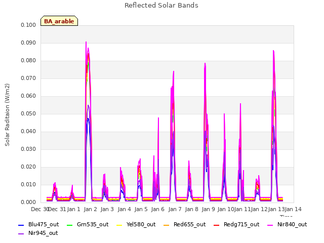 plot of Reflected Solar Bands