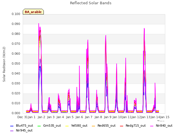 plot of Reflected Solar Bands