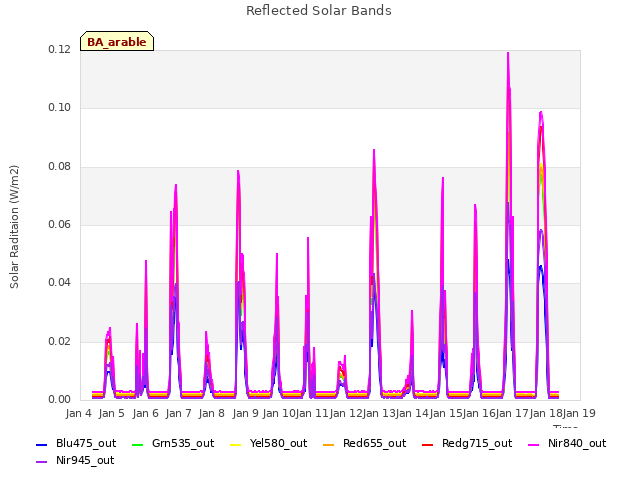 plot of Reflected Solar Bands