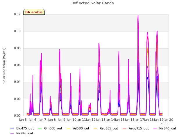 plot of Reflected Solar Bands