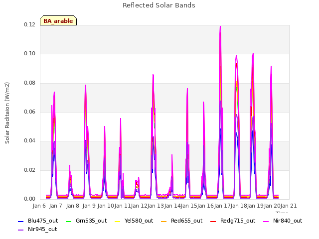 plot of Reflected Solar Bands