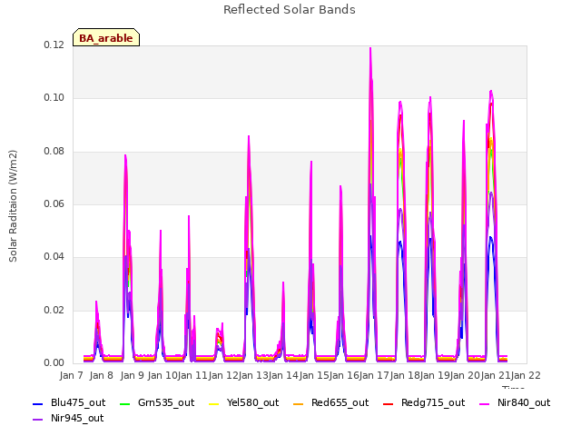 plot of Reflected Solar Bands