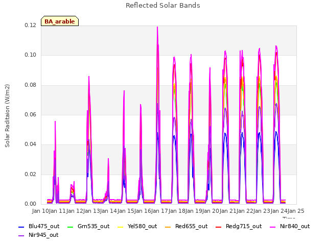 plot of Reflected Solar Bands