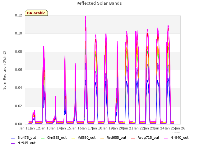 plot of Reflected Solar Bands