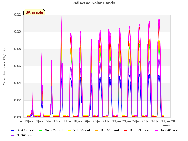 plot of Reflected Solar Bands