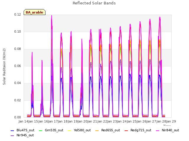 plot of Reflected Solar Bands