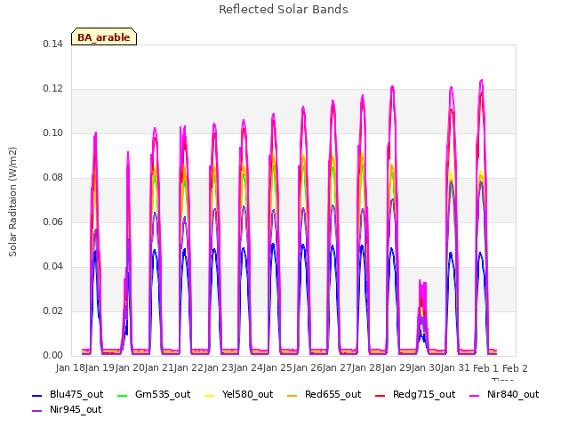 plot of Reflected Solar Bands