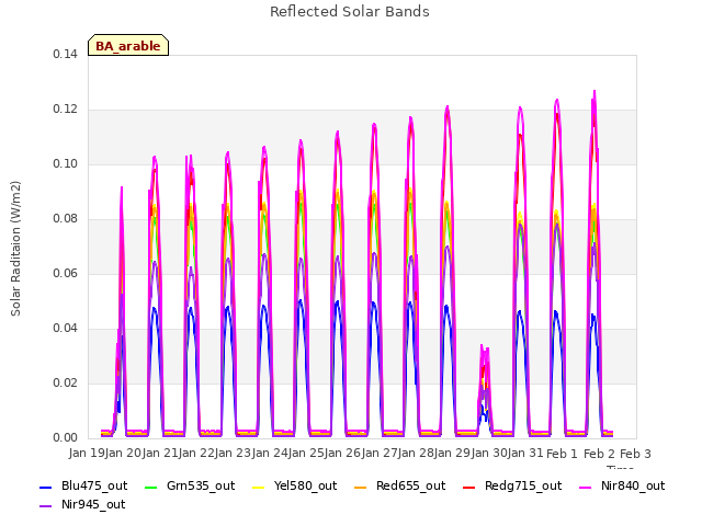 plot of Reflected Solar Bands