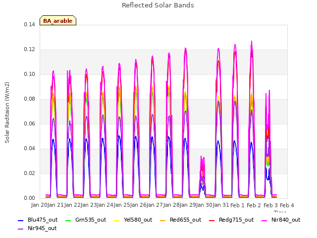 plot of Reflected Solar Bands