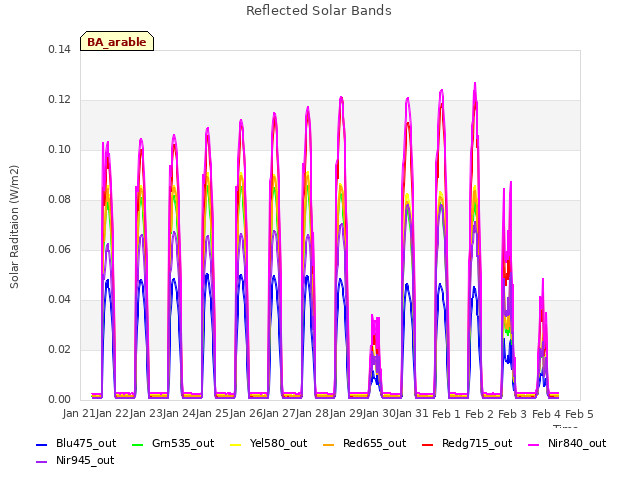 plot of Reflected Solar Bands