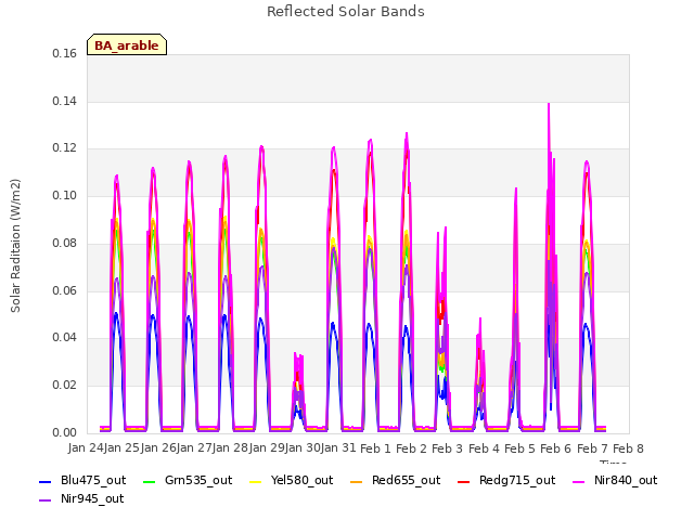 plot of Reflected Solar Bands