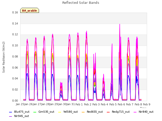 plot of Reflected Solar Bands