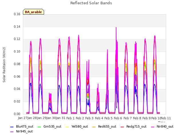 plot of Reflected Solar Bands