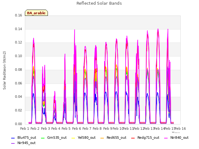 plot of Reflected Solar Bands