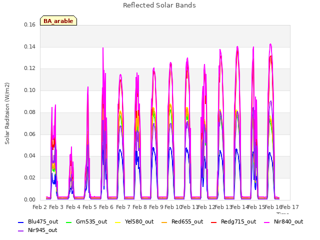 plot of Reflected Solar Bands