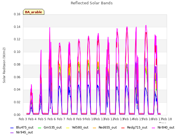 plot of Reflected Solar Bands