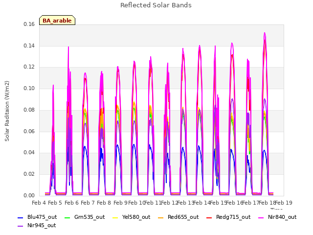 plot of Reflected Solar Bands