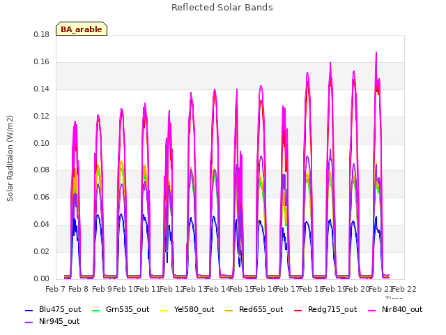 plot of Reflected Solar Bands