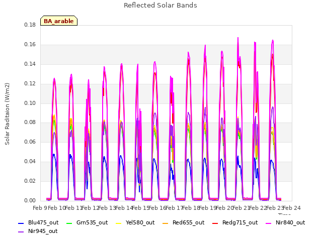 plot of Reflected Solar Bands