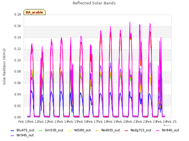 plot of Reflected Solar Bands