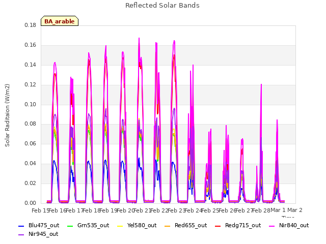 plot of Reflected Solar Bands