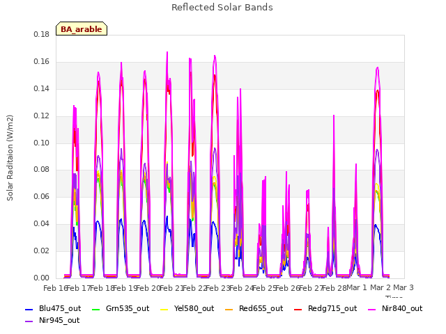 plot of Reflected Solar Bands