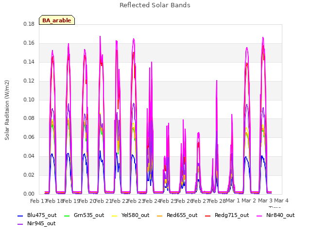 plot of Reflected Solar Bands