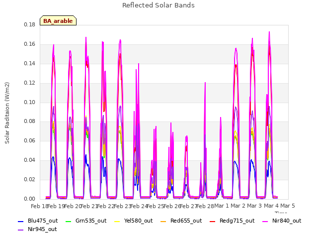 plot of Reflected Solar Bands