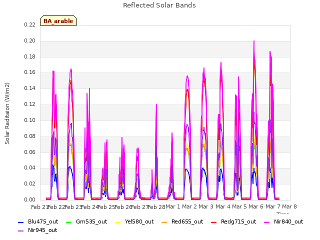 plot of Reflected Solar Bands