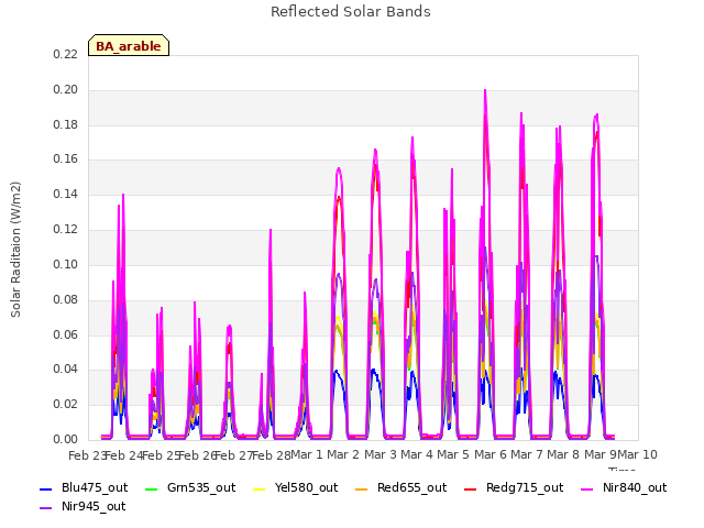 plot of Reflected Solar Bands