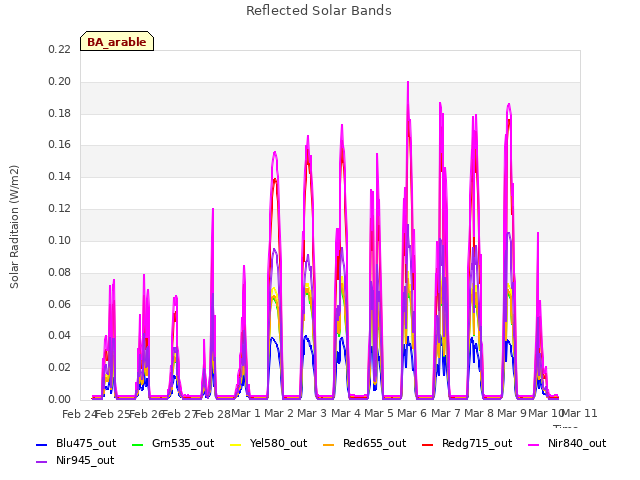 plot of Reflected Solar Bands