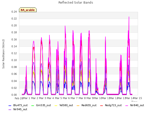 plot of Reflected Solar Bands