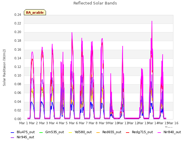 plot of Reflected Solar Bands