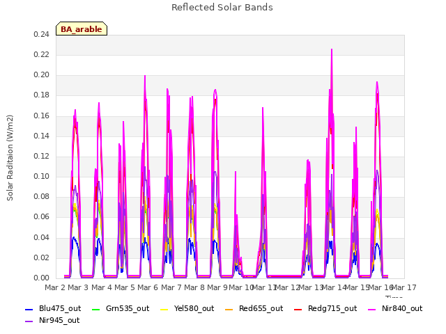 plot of Reflected Solar Bands