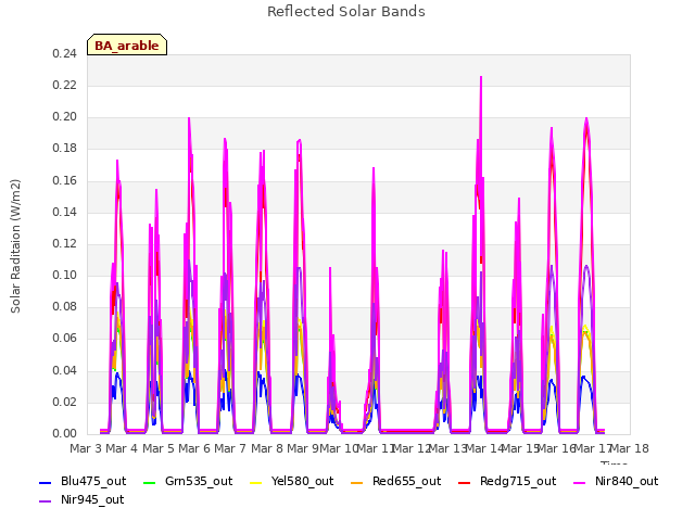 plot of Reflected Solar Bands