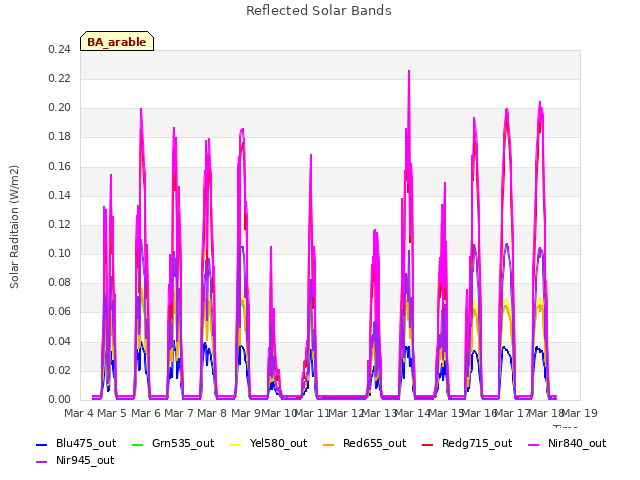 plot of Reflected Solar Bands