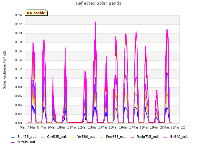 plot of Reflected Solar Bands