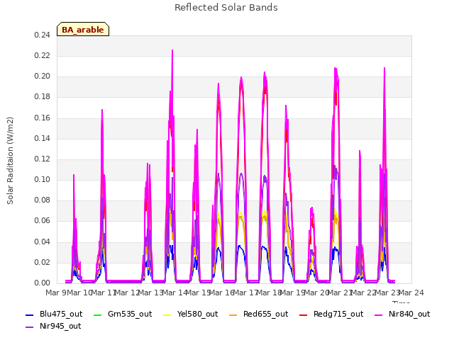 plot of Reflected Solar Bands