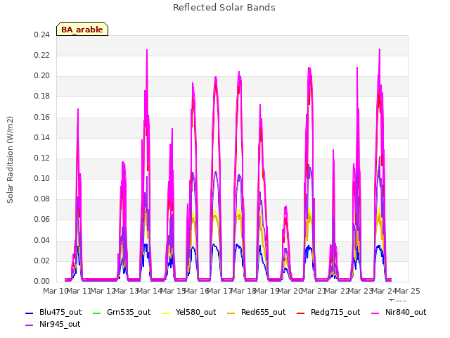 plot of Reflected Solar Bands