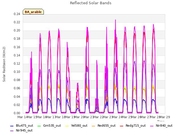 plot of Reflected Solar Bands