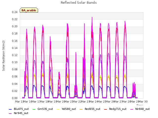 plot of Reflected Solar Bands