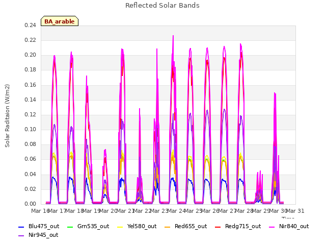 plot of Reflected Solar Bands