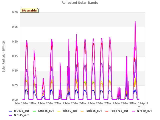 plot of Reflected Solar Bands