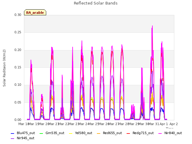 plot of Reflected Solar Bands