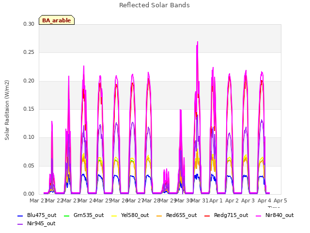 plot of Reflected Solar Bands