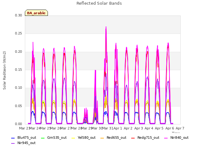 plot of Reflected Solar Bands