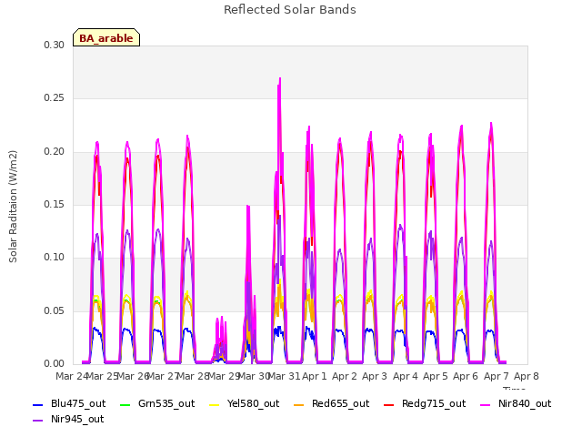 plot of Reflected Solar Bands